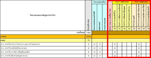 เกณฑ์คณะเกษตร รอบ Admission มหาวิทยาลัยเกษตรศาสตร์