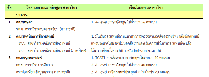 เกณฑ์รอบ Admission มหาวิทยาลัยเกษตรศาสตร์