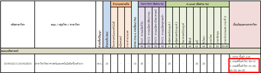 เกณฑ์รอบ Admission มหาวิทยาลัยบูรพา
