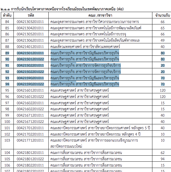 คณะบริหารธุรกิจ มช. เลือกสาขายังไง? | Dek-D.Com