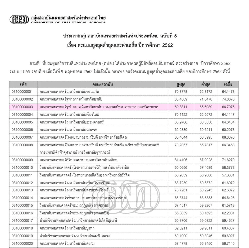 แนะนำคณะแพทย์จุฬา ทอ. น่าอยู่กว่าที่คิด(สุดๆ) | Dek-D.Com