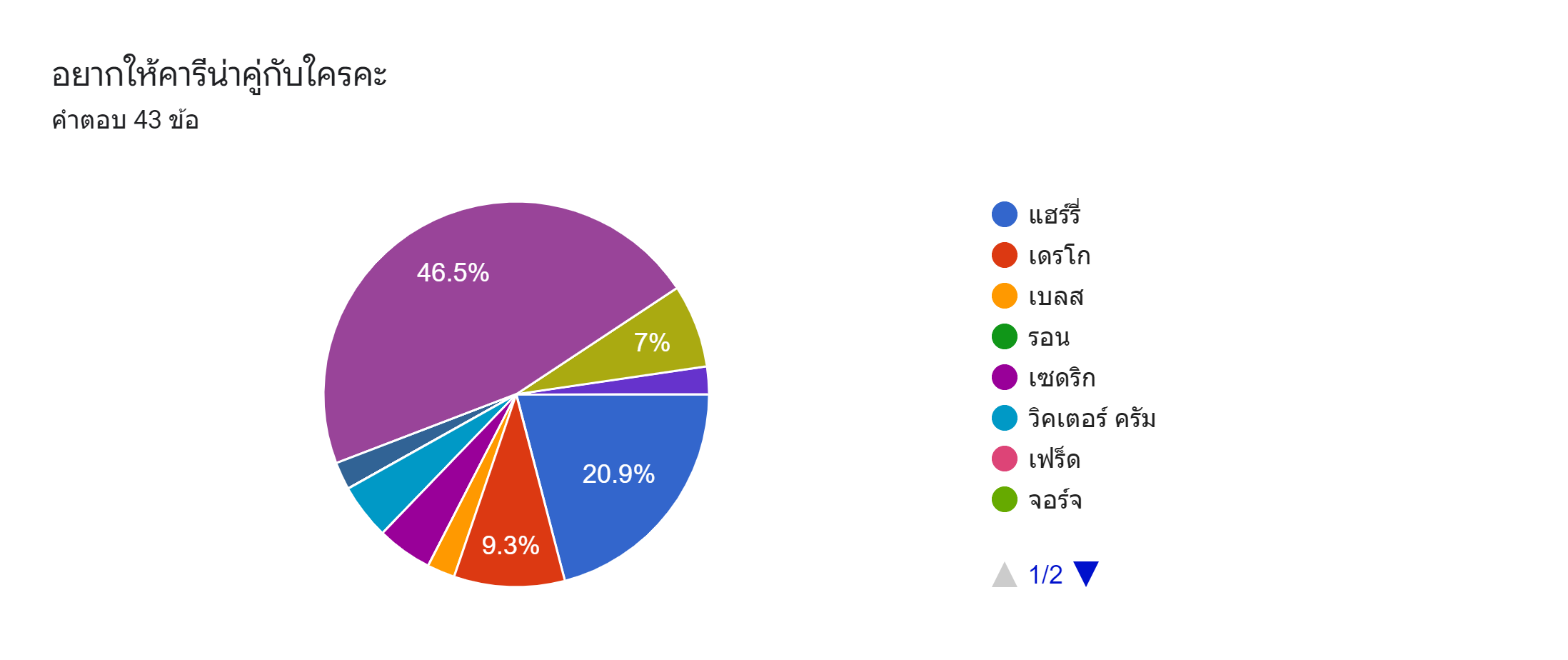 ​แผนภูมิ๨ำ​๹อบ​แบบฟอร์ม ๮ื่อ๨ำ​ถาม: อยา๥​ให้๨ารีน่า๨ู่๥ับ​ใ๨ร๨ะ​ ๬ำ​นวน๨ำ​๹อบ: ๨ำ​๹อบ 43 ๦้อ