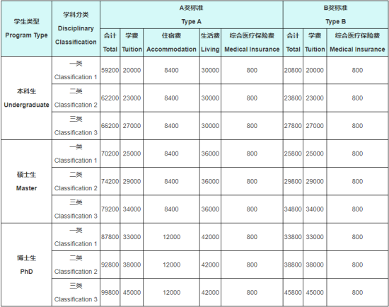 รายละเอียดประเภททุน