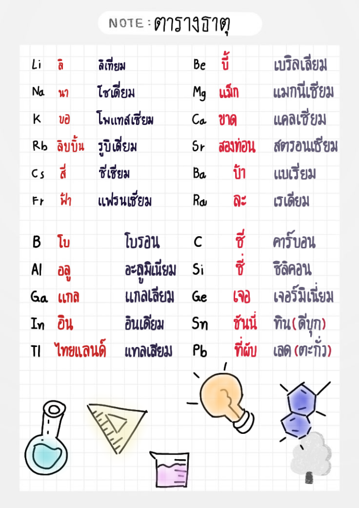 แบ่งปันตารางธาตุสำหรับเด็ก ม.4 | Dek-D.com