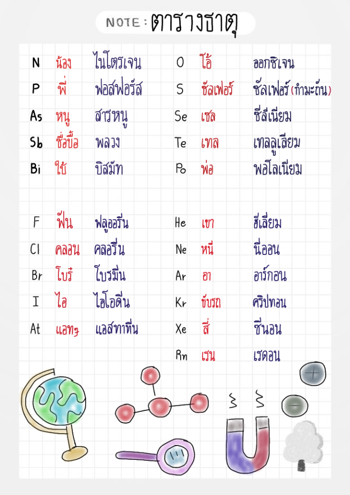 แบ่งปันตารางธาตุสำหรับเด็ก ม.4 | Dek-D.com