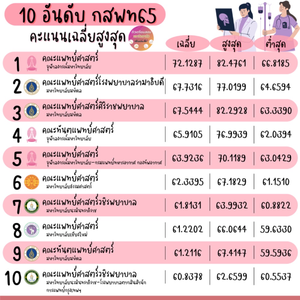 มาแล้ววว กสพท65 เรียง10อันดับคะแนนเฉลี่ยสูงสุด! | Dek-D.Com