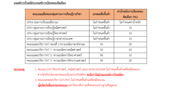 เกณฑ์การคัดเลือกวิทยาลัยสหวิทยาการ  TCAS65  รอบ 2  โครงการคัดเลือกตรงโดยใช้คะแนน GAT/PAT (มจธ.ราชบุรี)