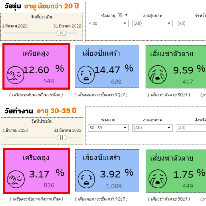 ผลสำรวจ Mental Health Check In ของกรมสุขภาพจิต วัยรุ่นมีแนวโน้มเครียดสูงกว่ากลุ่มวัยทำงานถึง 4 เท่า