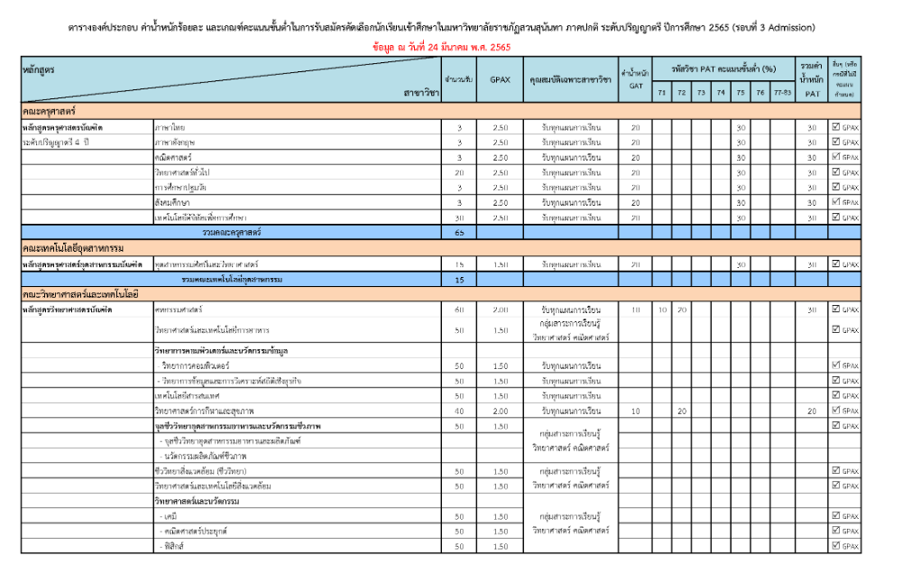 มรภ.สวนสุนันทา ปรับเพิ่มจำนวนที่นั่งรอบ 3 Admission (รูปที่ 1)