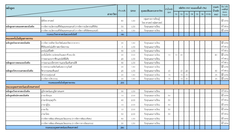 มรภ.สวนสุนันทา ปรับเพิ่มจำนวนที่นั่งรอบ 3 Admission (รูปที่ 2)