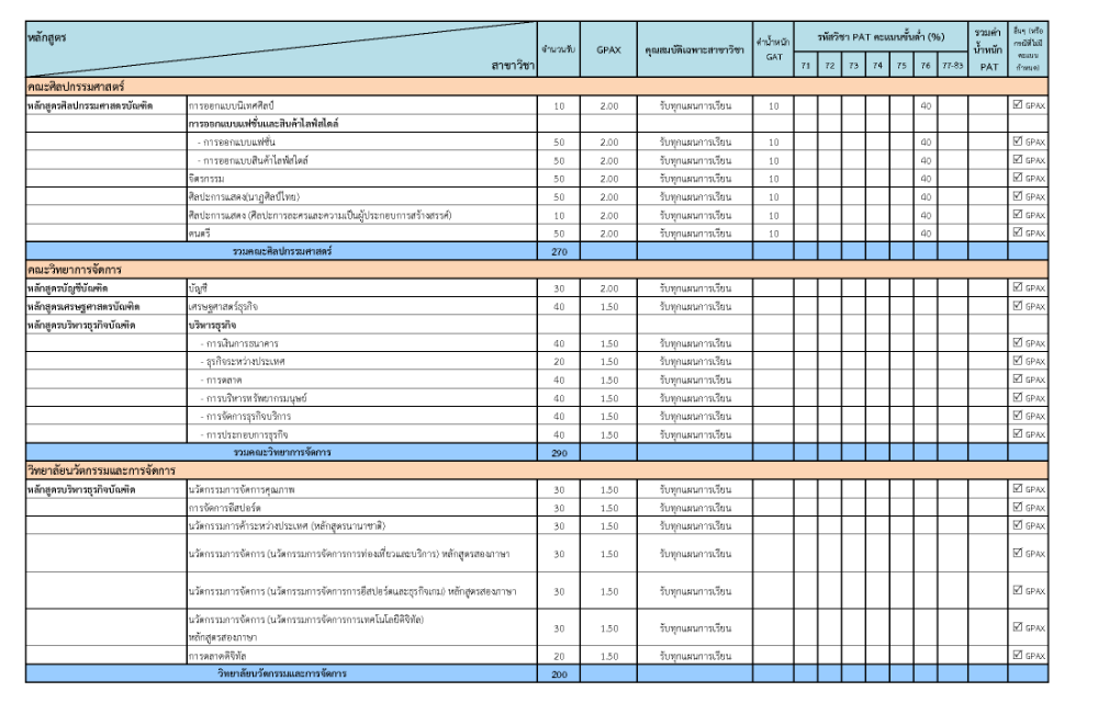 มรภ.สวนสุนันทา ปรับเพิ่มจำนวนที่นั่งรอบ 3 Admission (รูปที่ 3)