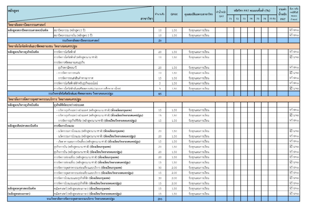 มรภ.สวนสุนันทา ปรับเพิ่มจำนวนที่นั่งรอบ 3 Admission (รูปที่ 4)