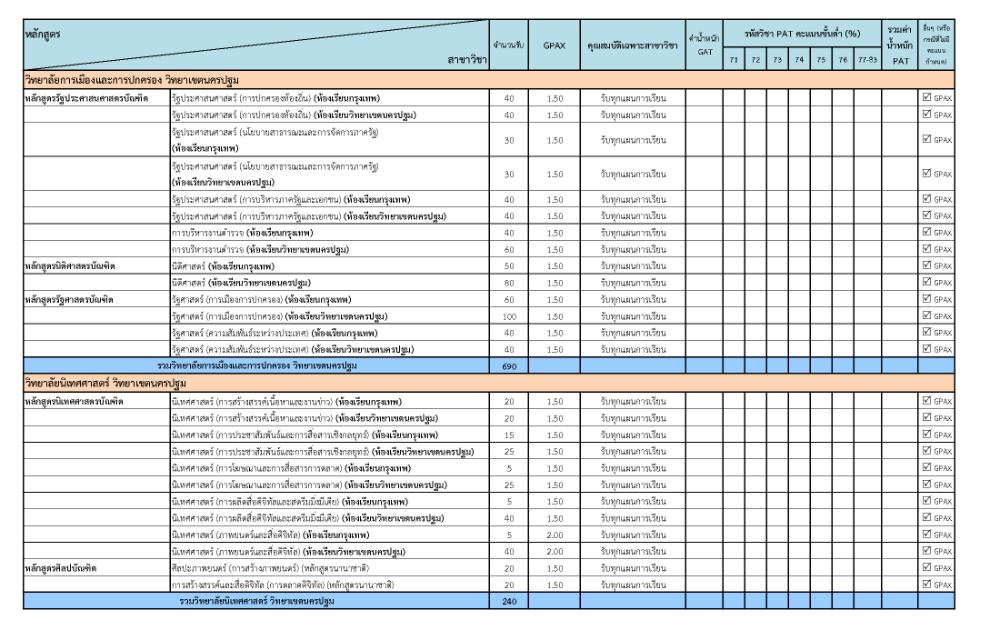 มรภ.สวนสุนันทา ปรับเพิ่มจำนวนที่นั่งรอบ 3 Admission (รูปที่ 5)