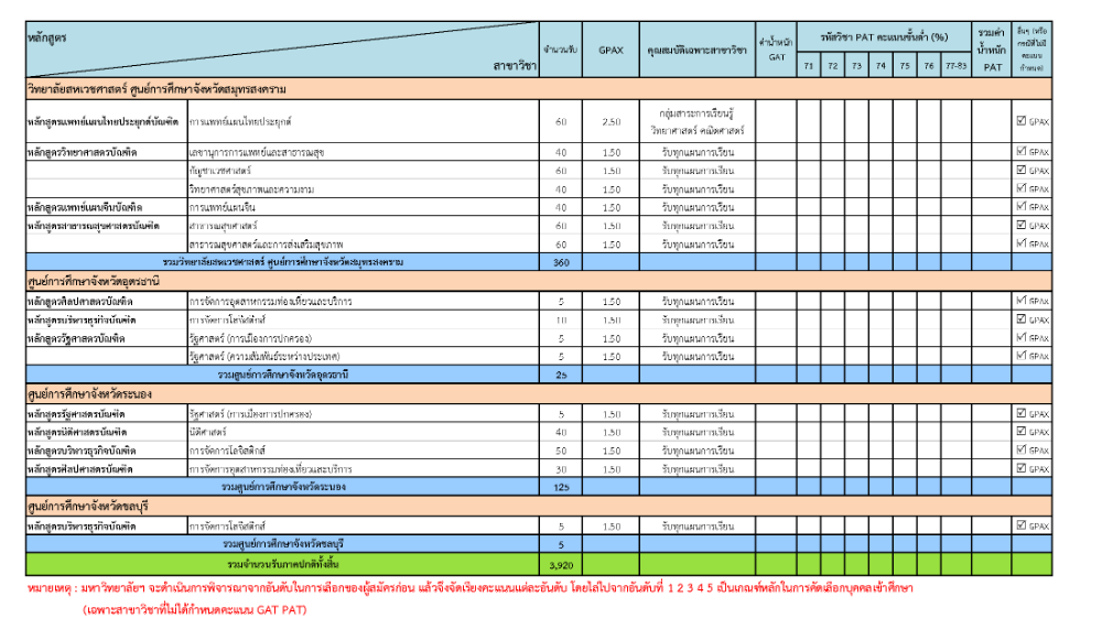 มรภ.สวนสุนันทา ปรับเพิ่มจำนวนที่นั่งรอบ 3 Admission (รูปที่ 6)