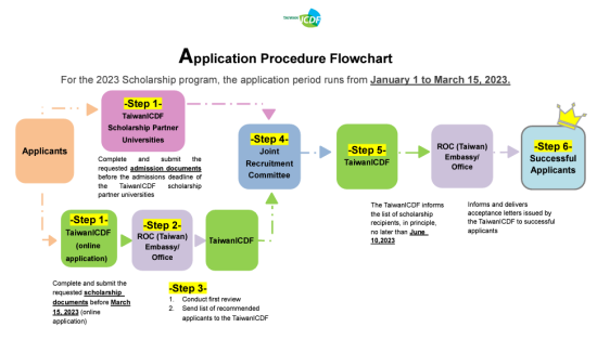 Photo Credit: ระเบียบการรับสมัครทุน 