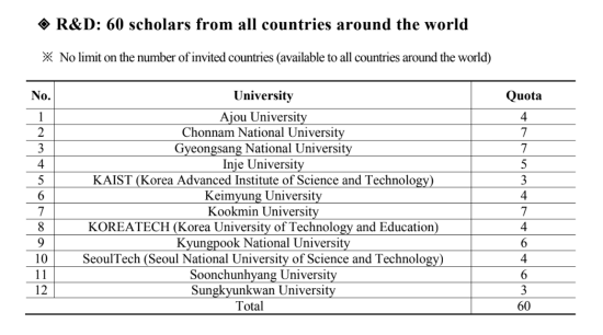 Photo Credit: ระเบียบการรับสมัครทุน GKS-G 2023 หน้า 9