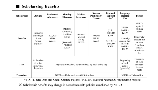 Photo Credit: ระเบียบการรับสมัครทุน GKS-G 2023 หน้า 29