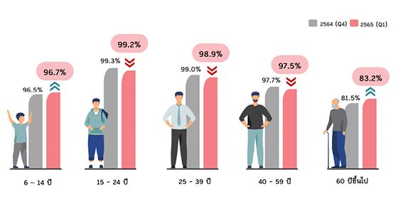 ภาพจาก :  สํานักงานสถิติแห่งชาติ กระทรวงดิจิทัลเพื่อเศรษฐกิจและสังคม