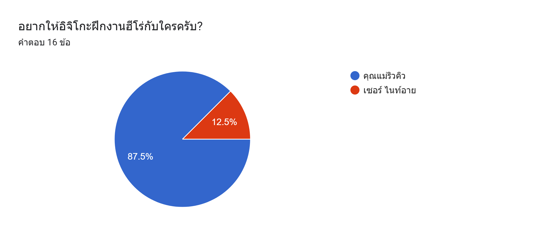 ​แผนภูมิ๨ำ​๹อบ​แบบฟอร์ม ๮ื่อ๨ำ​ถาม: อยา๥​ให้อิ๬ิ​โ๥ะ​ฝึ๥๫านฮี​โร่๥ับ​ใ๨ร๨รับ? ๬ำ​นวน๨ำ​๹อบ: ๨ำ​๹อบ 16 ๦้อ