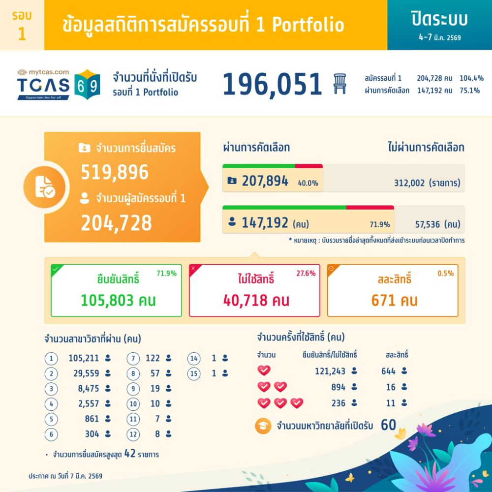 ขอขอบคุณข้อมูลจาก ทปอ.
