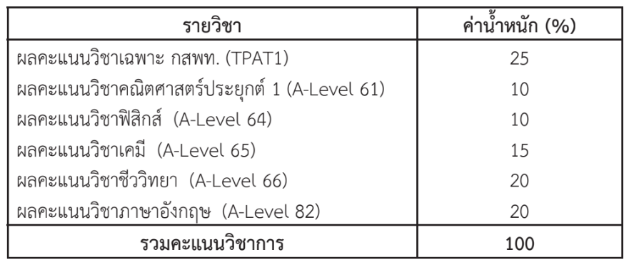 รายวิชาที่กำหนดใช้