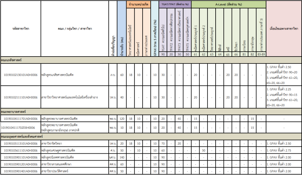 ตัวอย่างเกณฑ์คัดเลือก สามารถดูเพิ่มเติมได้ที่ระเบียบการหน้า 36-53&nbsp;
