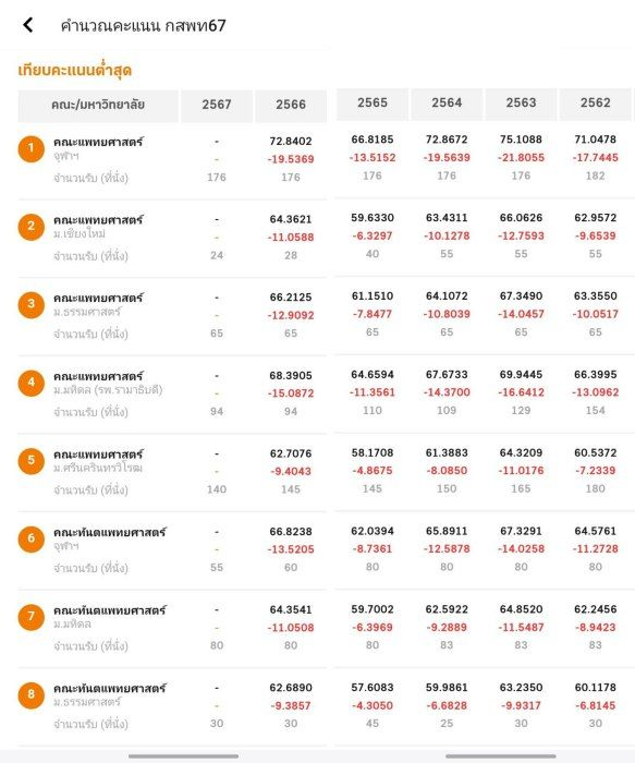 คะแนนย้อนหลังของแต่ละคณะที่เลือกไว้ 