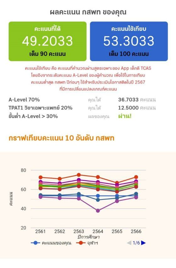 หน้าแสดงผล มีทั้งคะแนนและกราฟคะแนนของเราเทียบคะแนนต่ำสุดปี ม.6 ของปีก่อนๆ