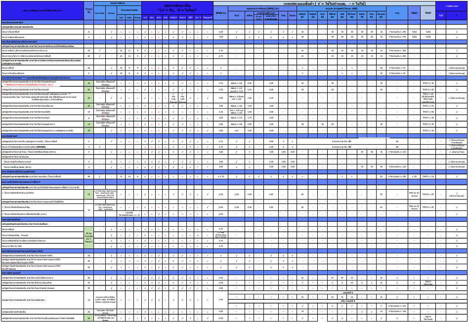 ตารางจำนวนและเกณฑ์คัดเลือก รอบโควตา ม.มหิดล (หน้าที่ 2)