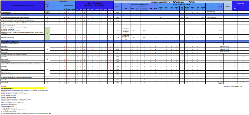 ตารางจำนวนและเกณฑ์คัดเลือก รอบโควตา ม.มหิดล (หน้าที่ 3)