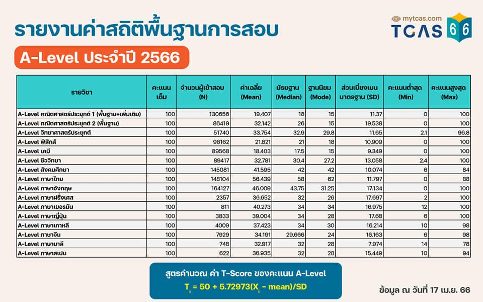 สถิติ A-Level 66