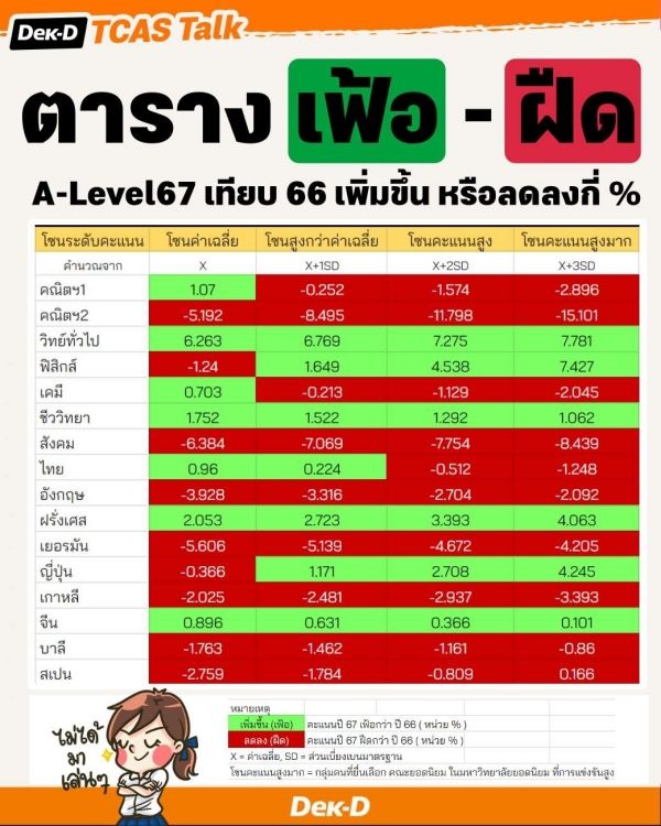 ภาพรวมคะแนนเฟ้อ-ฝืด TCAS67 จากคะแนน A-Level