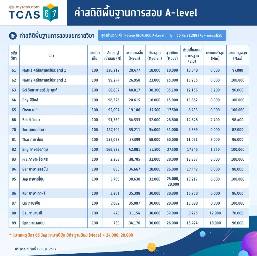 สถิติ A-Level67 ฉบับที่ 2 หลังแก้ไขคะแนนฟิสิกส์