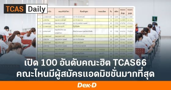 เปิด 100 อันดับคณะฮิต TCAS66 คณะไหนที่มีผู้สมัครแอดมิชชั่นมากที่สุด