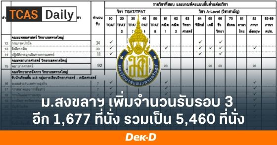 ม.สงขลาฯ เพิ่มจำนวนรับ Admission อีก 1,677 ที่นั่ง รวมเป็น 5,460 ที่นั่ง