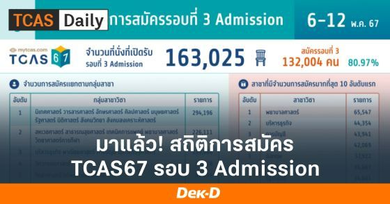 มาแล้ว! สถิติการสมัคร TCAS67 รอบ 3 Admission