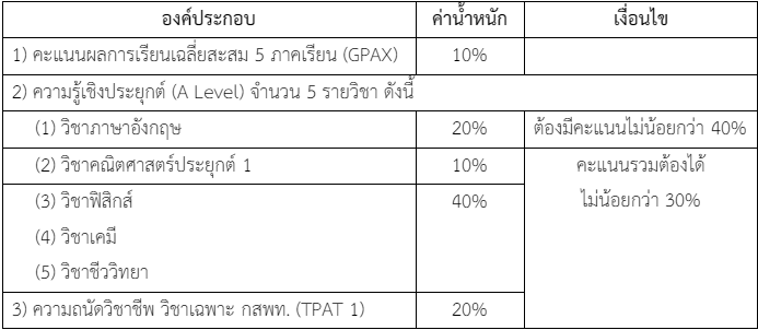 ตัวอย่างเกณฑ์คัดเลือก รอบ Quota คณะแพทยศาสตร์ ม.พะเยา