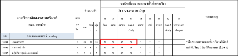 ตัวอย่างเกณฑ์คัดเลือกรอบ Quota คณะแพทยศาสตร์ ม.สงขลาฯ