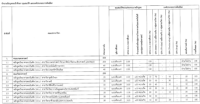 องค์ประกอบและค่าน้ำหนัก รอบ Portfolio ม.อุบลราชธานี (รูปที่ 1)