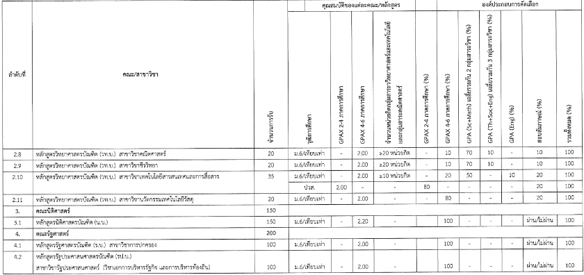 องค์ประกอบและค่าน้ำหนัก รอบ Portfolio ม.อุบลราชธานี (รูปที่ 2)