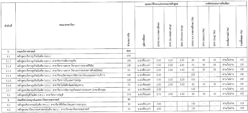 องค์ประกอบและค่าน้ำหนัก รอบ Portfolio ม.อุบลราชธานี (รูปที่ 3)