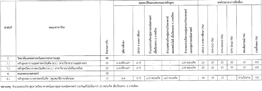 องค์ประกอบและค่าน้ำหนัก รอบ Portfolio ม.อุบลราชธานี (รูปที่ 4)