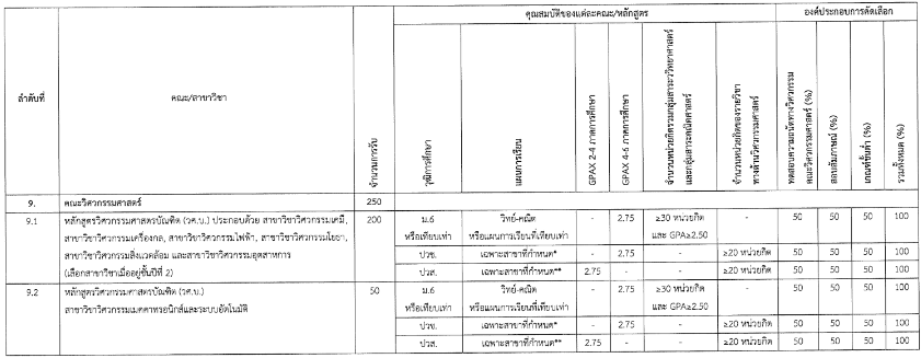 องค์ประกอบและค่าน้ำหนัก รอบ Portfolio ม.อุบลราชธานี (รูปที่ 5)