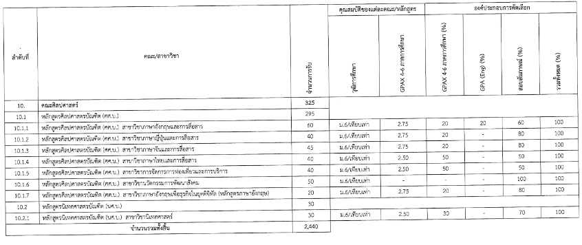 องค์ประกอบและค่าน้ำหนัก รอบ Portfolio ม.อุบลราชธานี (รูปที่ 6)