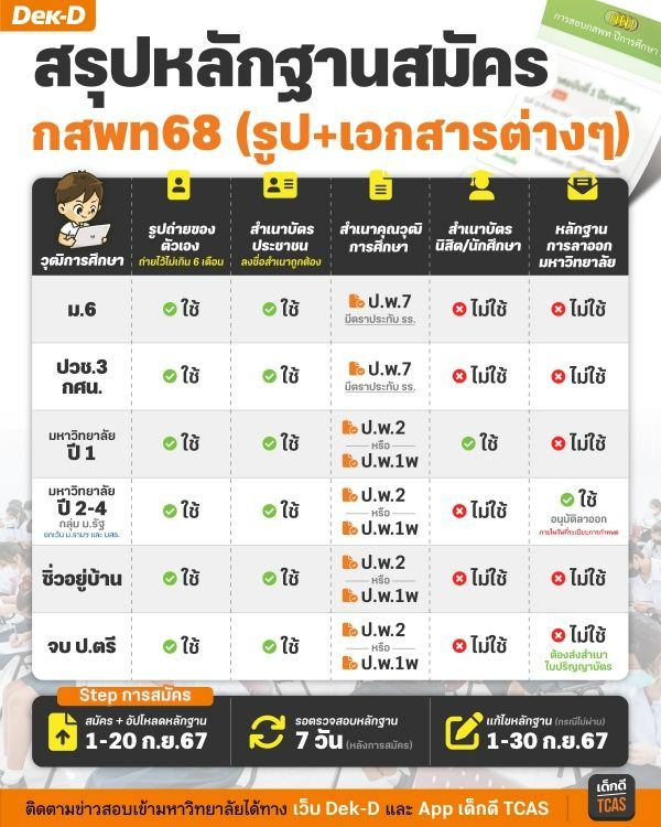 สรุปหลักฐานการสมัคร กสพท TCAS68