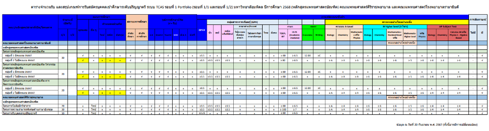 จำนวนรับและเกณฑ์แพทย์ศิริราช+แพทย์ รามาธิบดี รอบ Portfolio ม.มหิดล