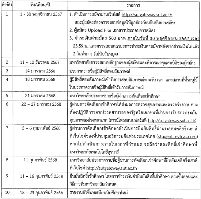 กำหนดการรับสมัครพยาบาล ม.เทคโนโลยีสุรนารี