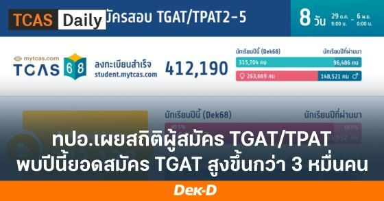 ทปอ.เผยสถิติผู้สมัคร TGAT/TPAT พบปีนี้ยอดสมัคร TGAT สูงขึ้นกว่า 3 หมื่นคน