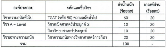 มหาวิทยาลัยที่จัดเรียงค่าน้ำหนักเป็นตาราง