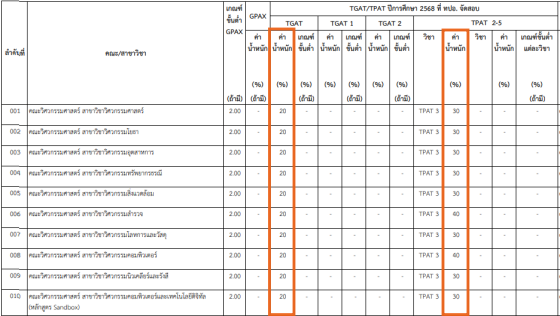 มหาวิทยาลัยที่จัดเรียงค่าน้ำหนักเป็นตาราง